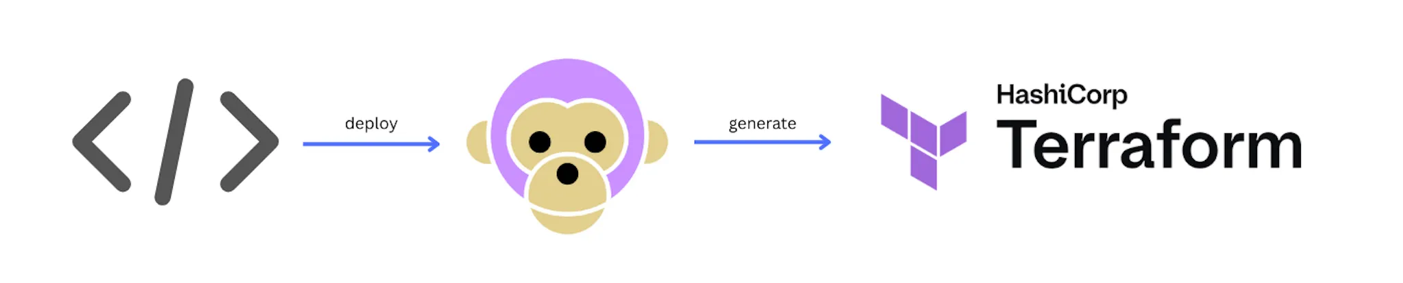 A pipeline showing AEP APIs becoming a Terraform provider